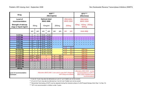 Arv Chart