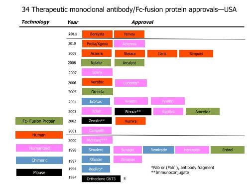 Fc-Fusion Proteins: A Growing Class of Therapeutics - Austropa ...