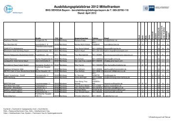 Ausbildungsplatzbörse 2012 Mittelfranken