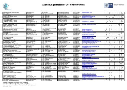 Ausbildungsplatzbörse 2010 Mittelfranken - Bayerischer Hotel- und ...