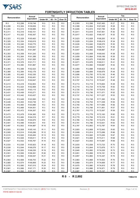 FORTNIGHTLY DEDUCTION TABLES R 0 - R 2,892