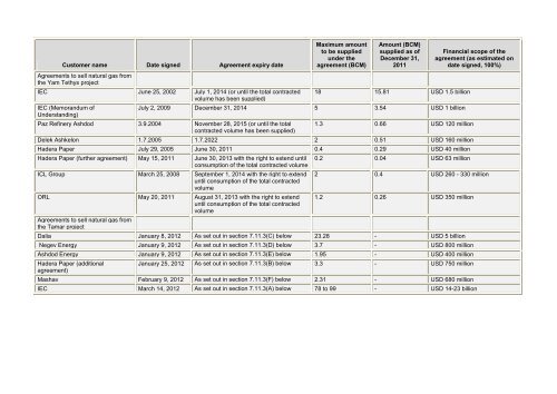 Avner Oil - Annual Report 2011 - Delek Energy Systems