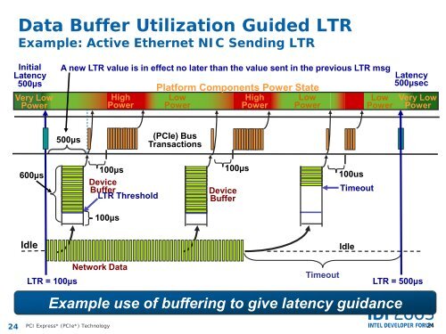 PCI Express* 3.0 Technology: Device Architecture ... - Intel