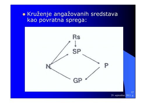 III Pojam i oblici ulaganja u reprodukciji