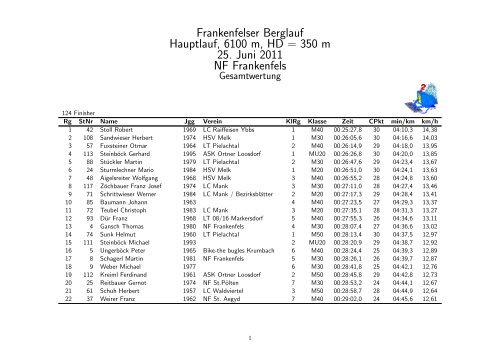 Hauptlauf - Lauftreff Pielachtal