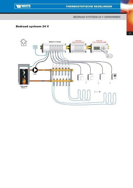 Thermostatische regelingen - Watts Industries Netherlands B.V.