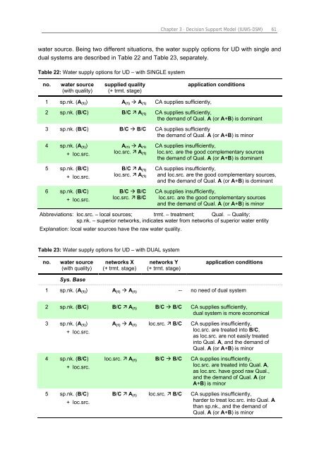 Chapter 3 Decision Support Model (IUWS-DSM) - Tubdok