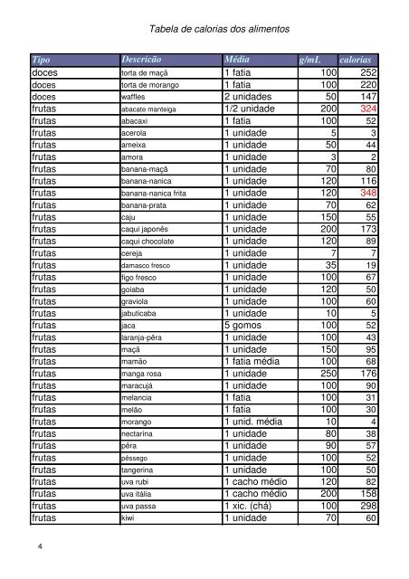 Tipo Tabela de calorias dos alimentos Descricão Média g/mL ...