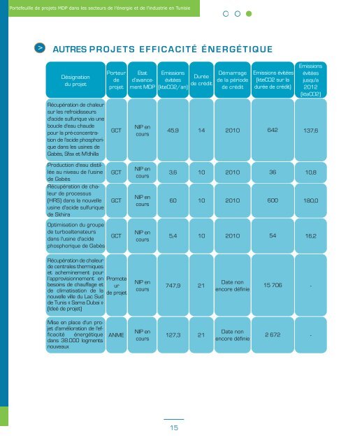 Tunisie - portefeuille de projets MDP - RIAED