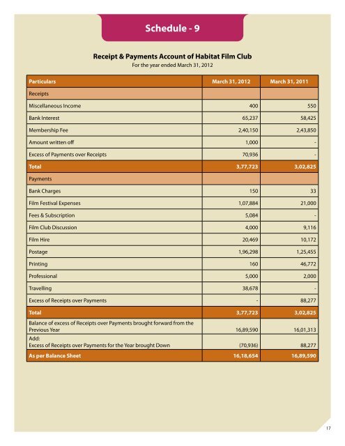 IHC Annual Report 2011-12 (Annual Accounts) - India Habitat Centre