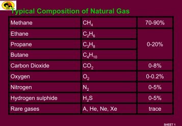 Typical Composition of Natural Gas - petrofed.winwinho...