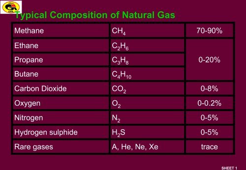 Typical Composition Of Natural Gas