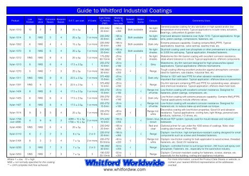 Guide to Whitford Industrial Coatings