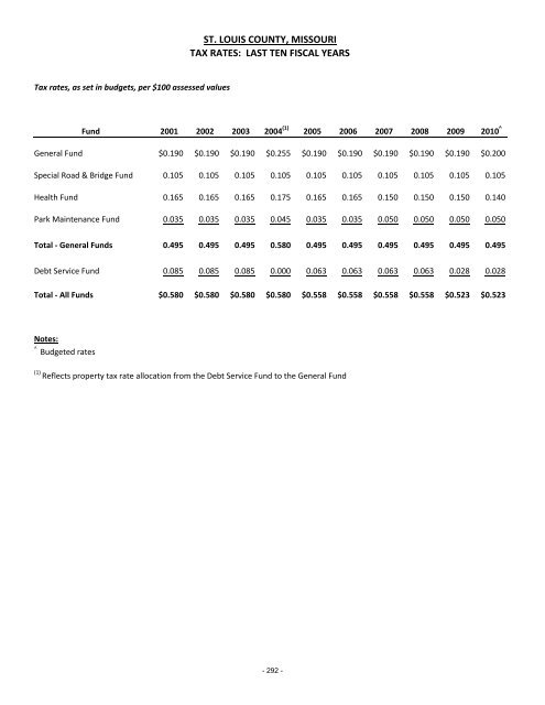 2011 budget summary - St. Louis County