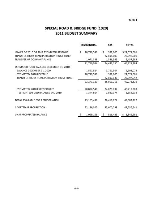 2011 budget summary - St. Louis County