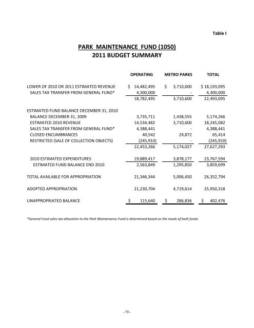 2011 budget summary - St. Louis County