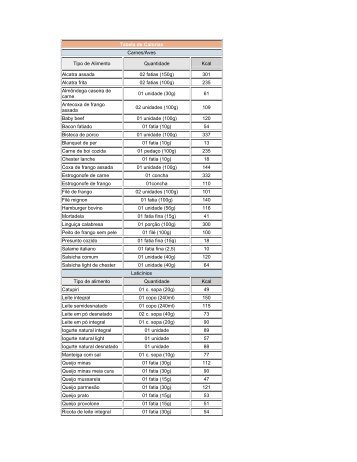 Tabela de Calorias Carnes/Aves Tipo de Alimento Quantidade Kcal ...