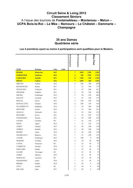 Circuit Seine & Loing 2012 Classement SÃ©niors A l ... - Tournoi.fft.fr