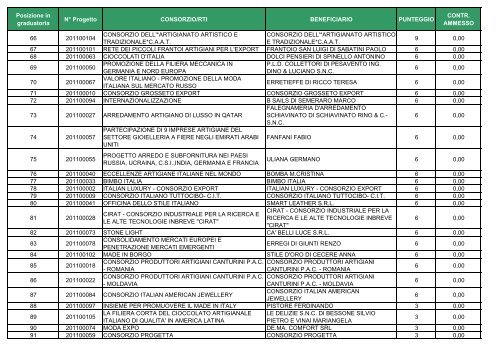 Posizione in graduatoria NÂ° Progetto CONSORZIO ... - Artigiancassa