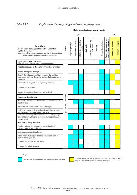 Architecture and management of a geological repository - Andra