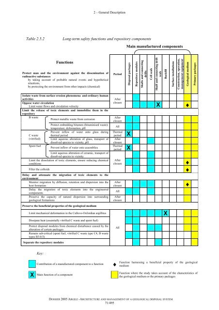 Architecture and management of a geological repository - Andra