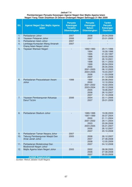 negeri johor - Jabatan Audit Negara