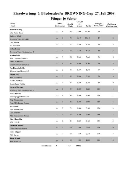 Einzelwertung 6. Bliedersdorfer BROWNING ... - Champions-Team