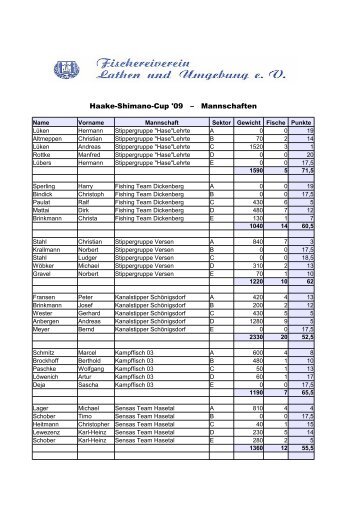 Haake-Shimano-Cup '09 â€“ Mannschaften