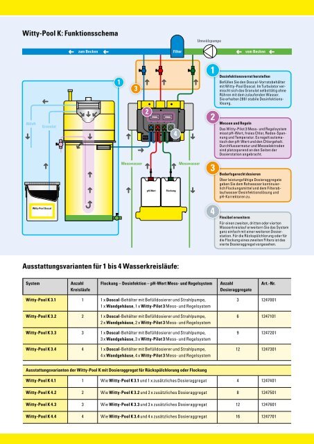 Witty-Pool K - Witty Chemie GmbH & Co. KG