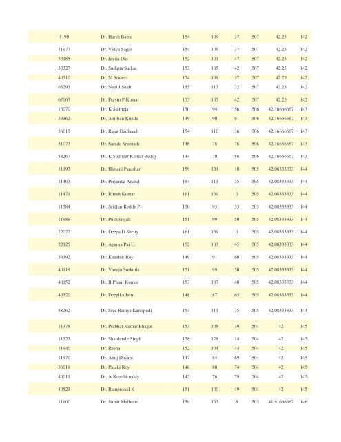 FTS 165 ALL INDIA RANK SHEET