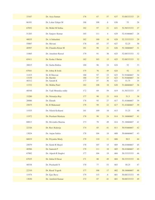 FTS 165 ALL INDIA RANK SHEET