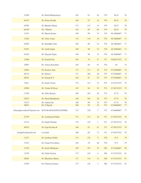 FTS 165 ALL INDIA RANK SHEET