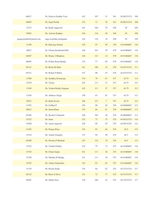 FTS 165 ALL INDIA RANK SHEET