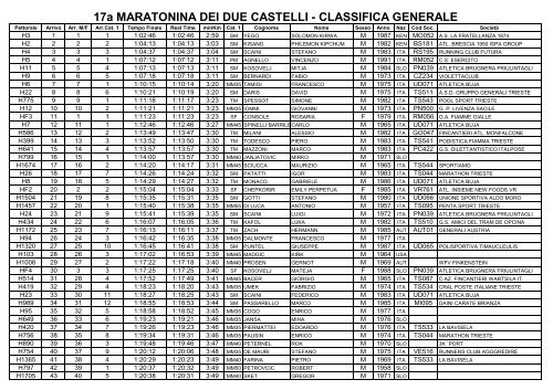 Elenco arrivati 17a Maratonina dei Due Castelli (1) - ustositarvisio.it