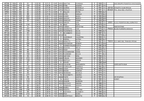 Elenco arrivati 17a Maratonina dei Due Castelli (1) - ustositarvisio.it