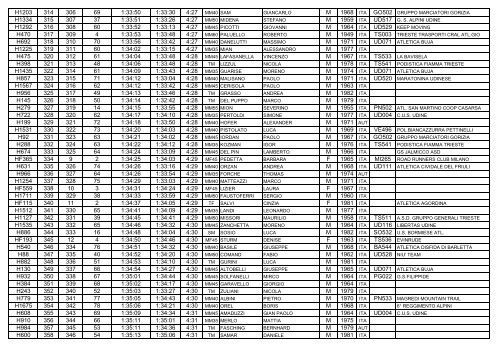 Elenco arrivati 17a Maratonina dei Due Castelli (1) - ustositarvisio.it