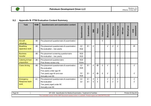 PDO Medical examinations specification SP1230