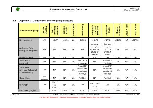 PDO Medical examinations specification SP1230