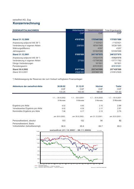 Bericht 3. Quartal 2002 - Bank am Bellevue