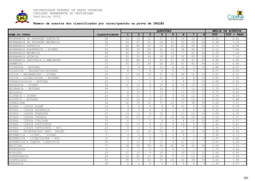 RelatÃ³rio Oficial Completo [PDF] - Vestibular UFSC/2010