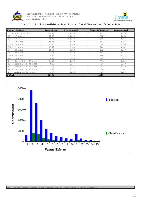 RelatÃ³rio Oficial Completo [PDF] - Vestibular UFSC/2010