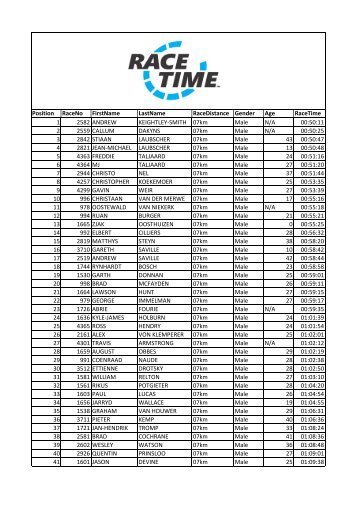 Position RaceNo FirstName LastName RaceDistance ... - RaceTime