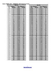 Cb Frequency Chart