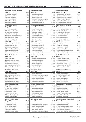 Statistik - Schlussgang