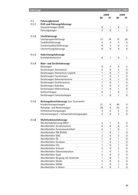 Jahresbericht 2009 - Berufsfeuerwehr Essen