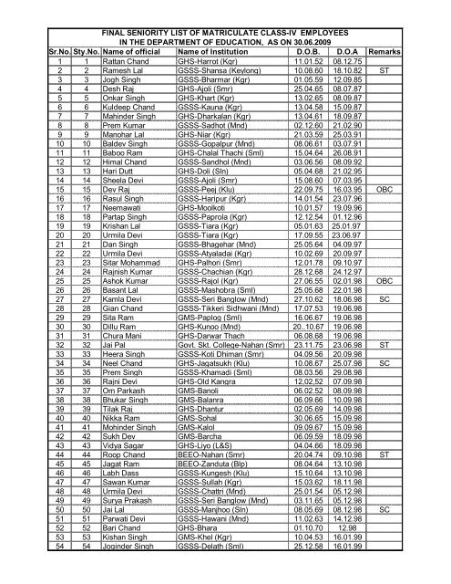 Final Seniority list of Matriculate Class-IV employees - Department of ...