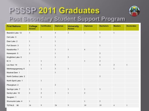 Post Secondary Student Support Program - Chiefs of Ontario