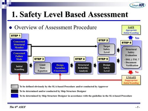 4. Study on the Risk-Based Methodology for Ship Structural Design