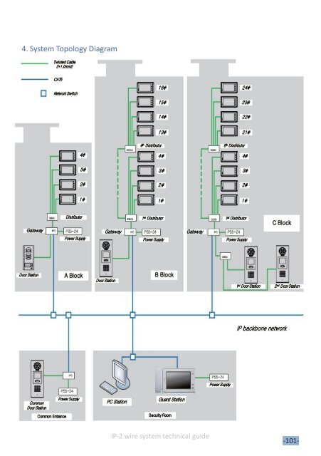 IP network for 2 Wire System