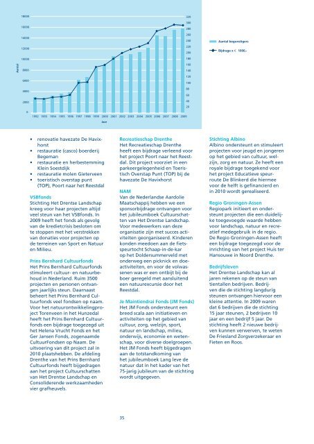 Jaarverslag 2009 Stichting Het Drentse Landschap - CBF